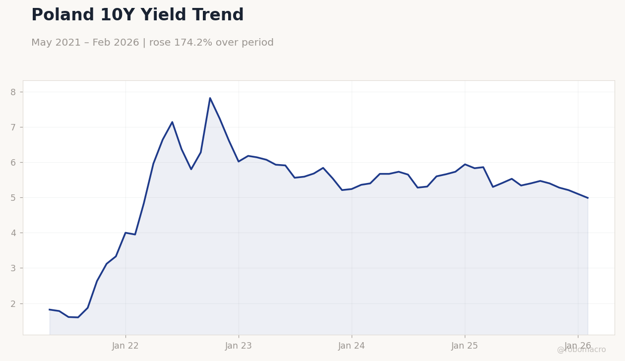 Poland 10Y Yield Trend