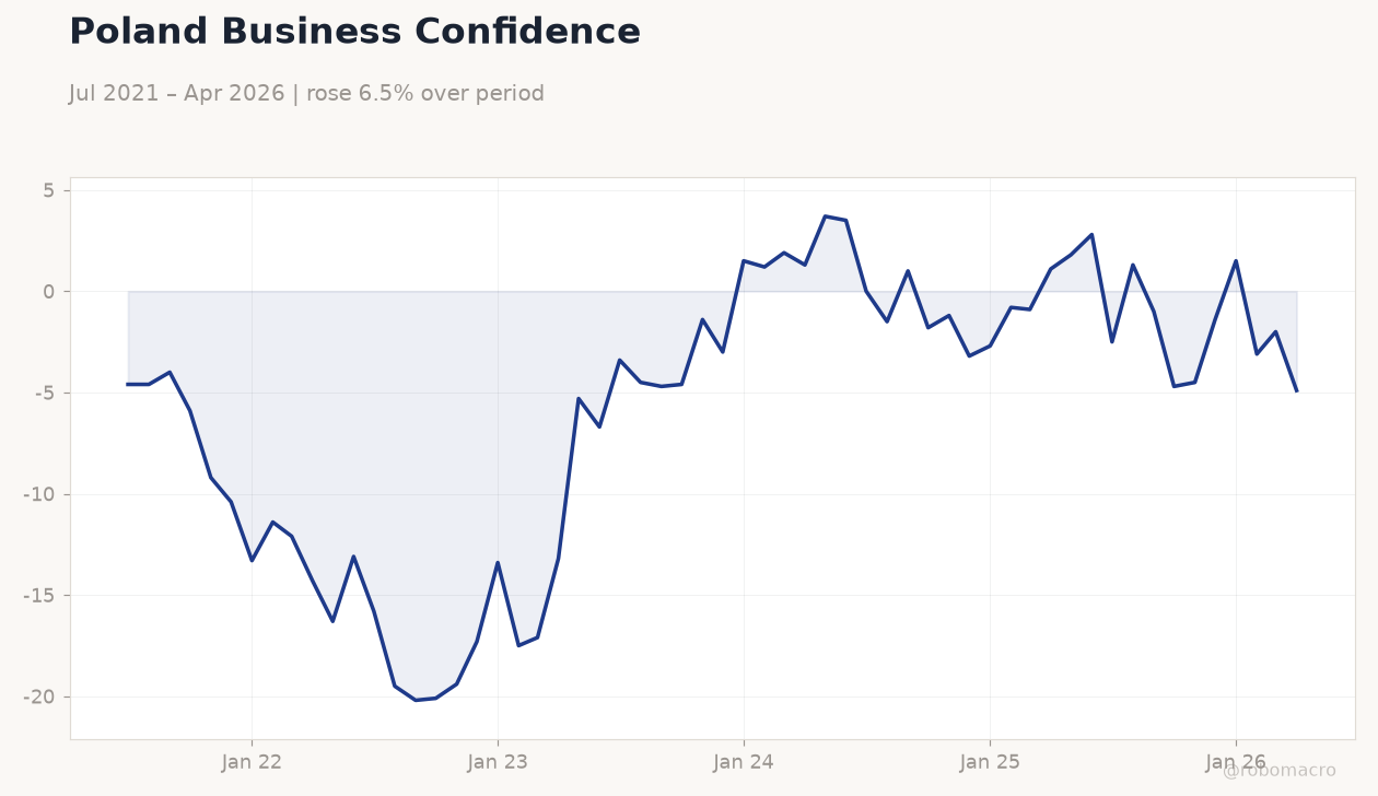 Poland Business Confidence