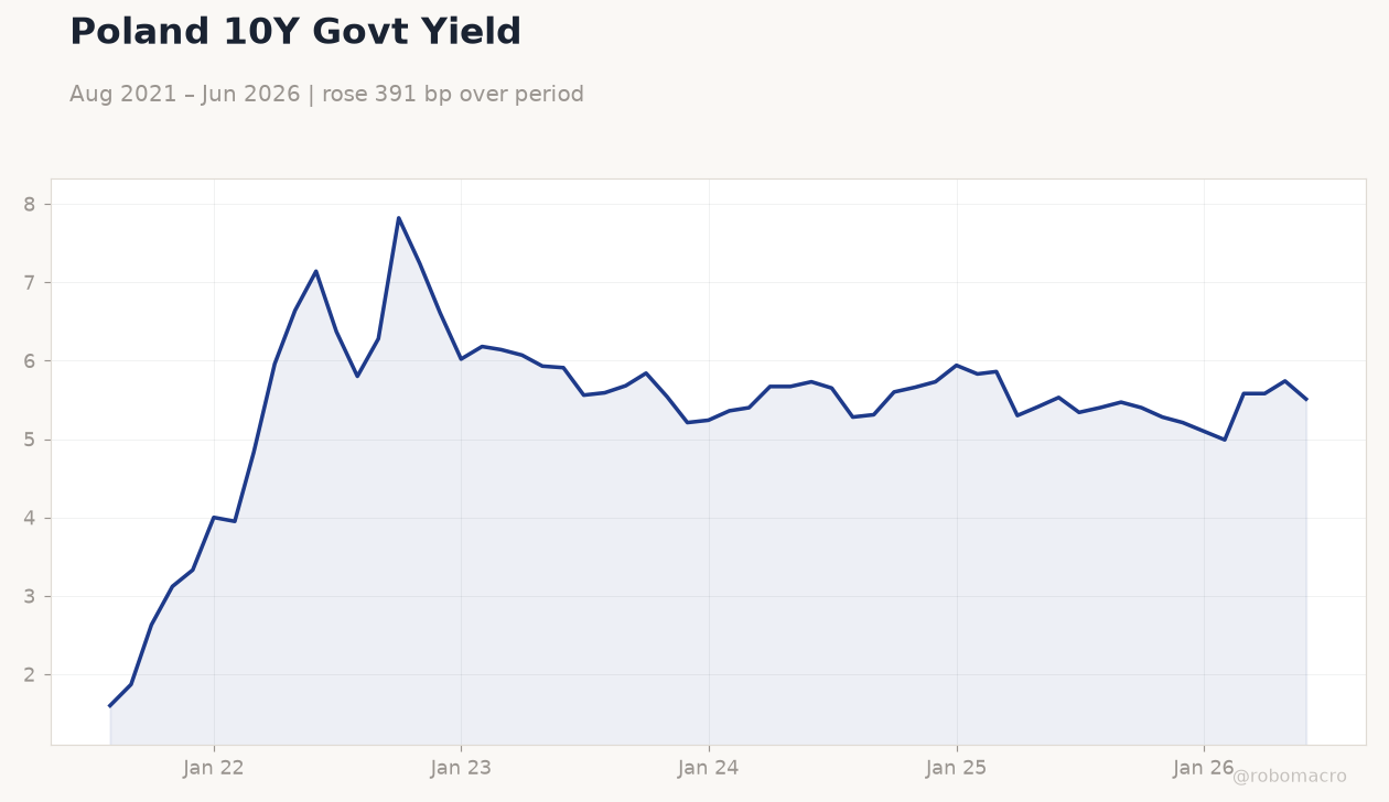 Poland 10Y Govt Yield