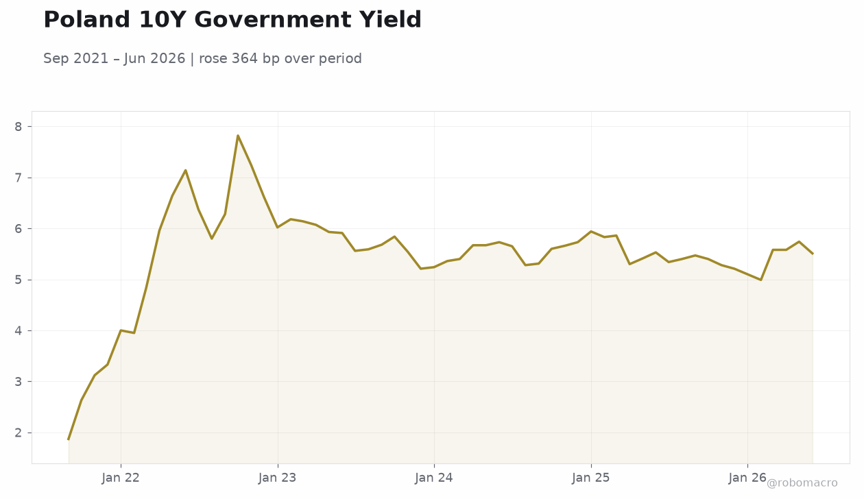 Poland 10Y Government Yield