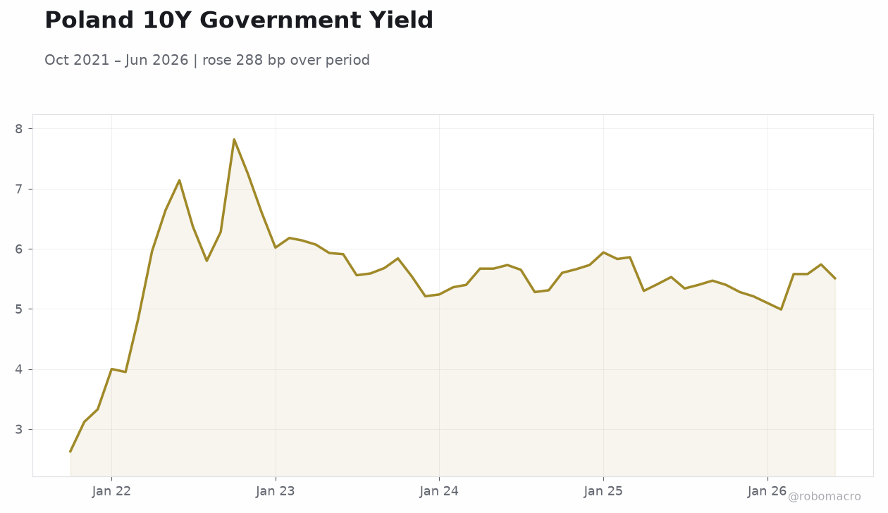 Poland 10Y Government Yield