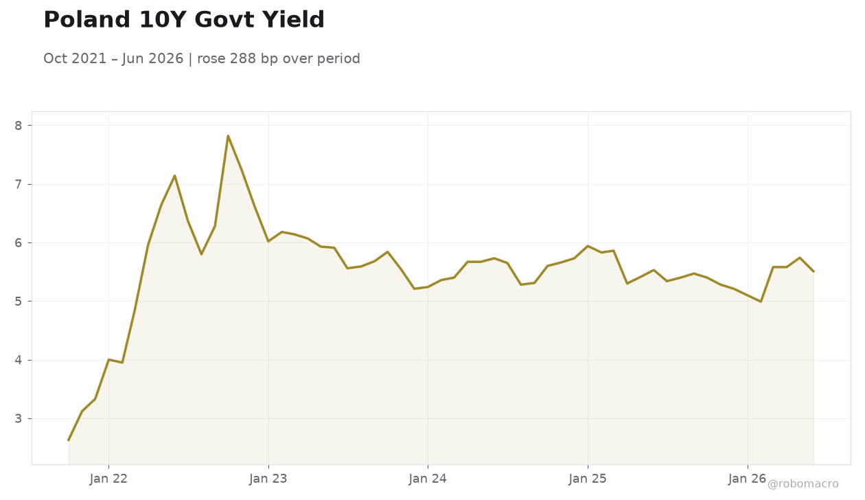 Poland 10Y Govt Yield