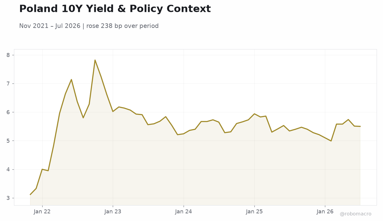 Poland 10Y Yield & Policy Context