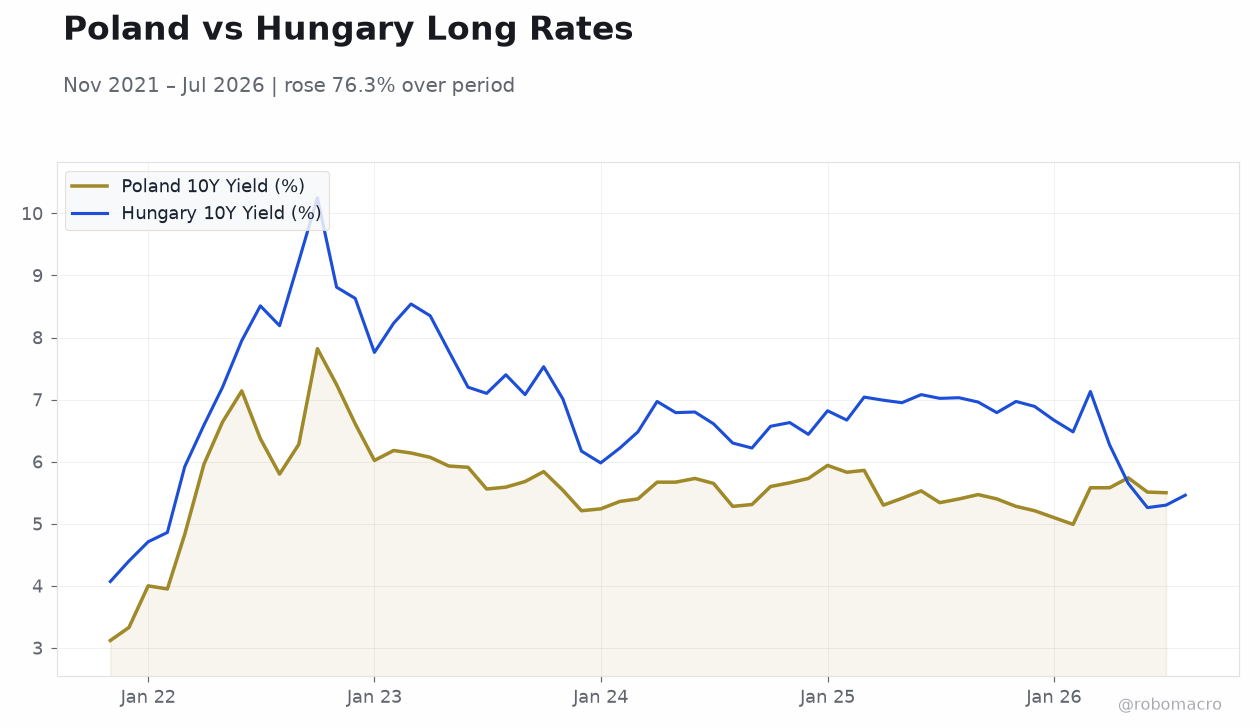 Poland vs Hungary Long Rates