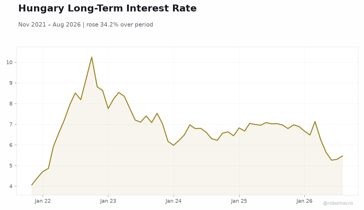 Hungary Long-Term Interest Rate