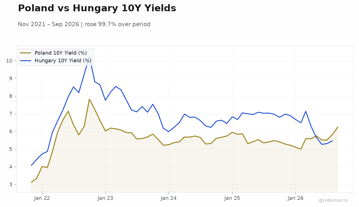 Poland vs Hungary 10Y Yields