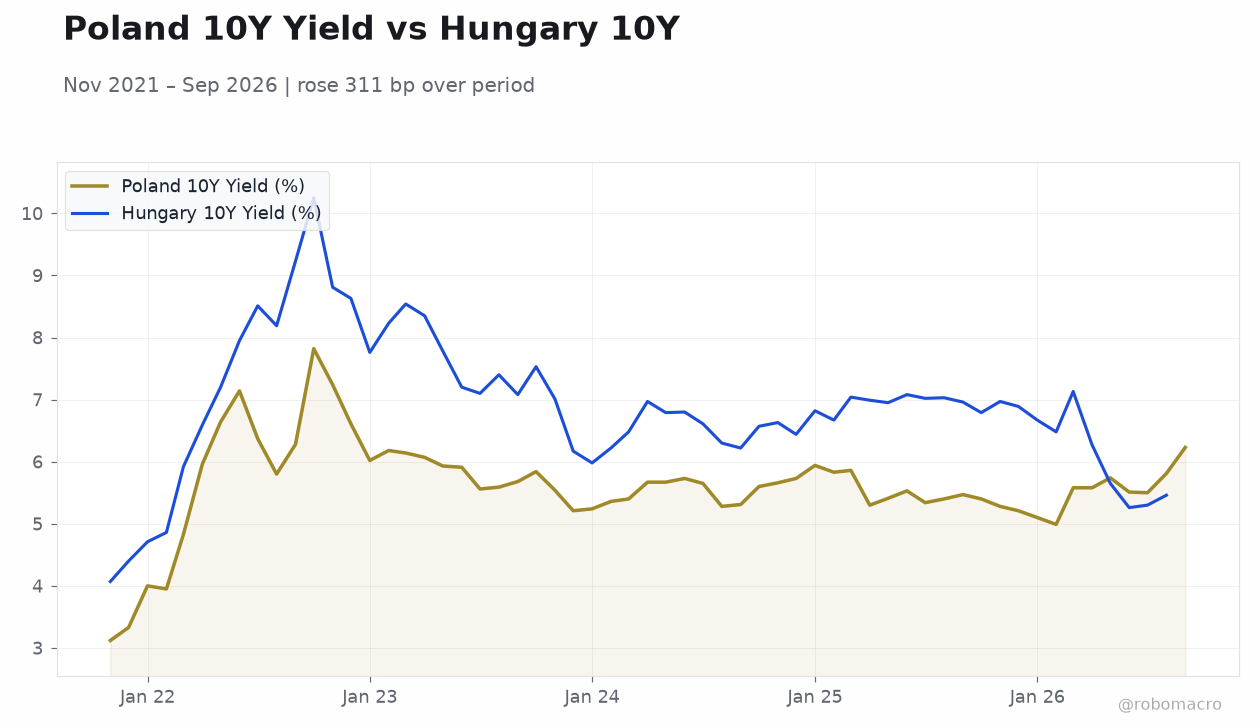 Poland 10Y Yield vs Hungary 10Y