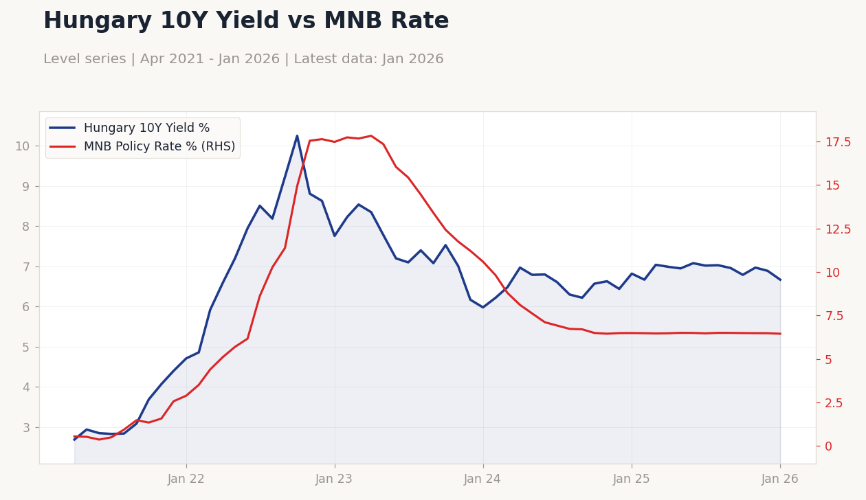 Hungary 10Y Yield vs MNB Rate