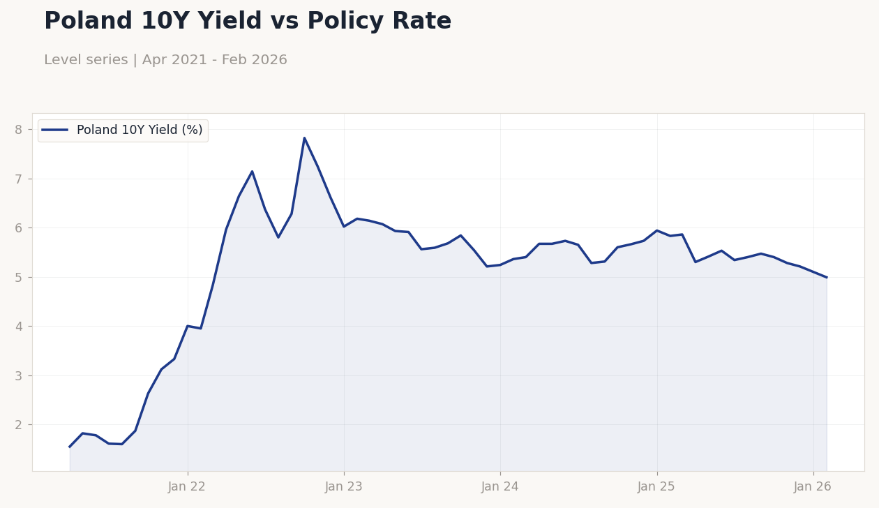 Poland 10Y Yield vs Policy Rate