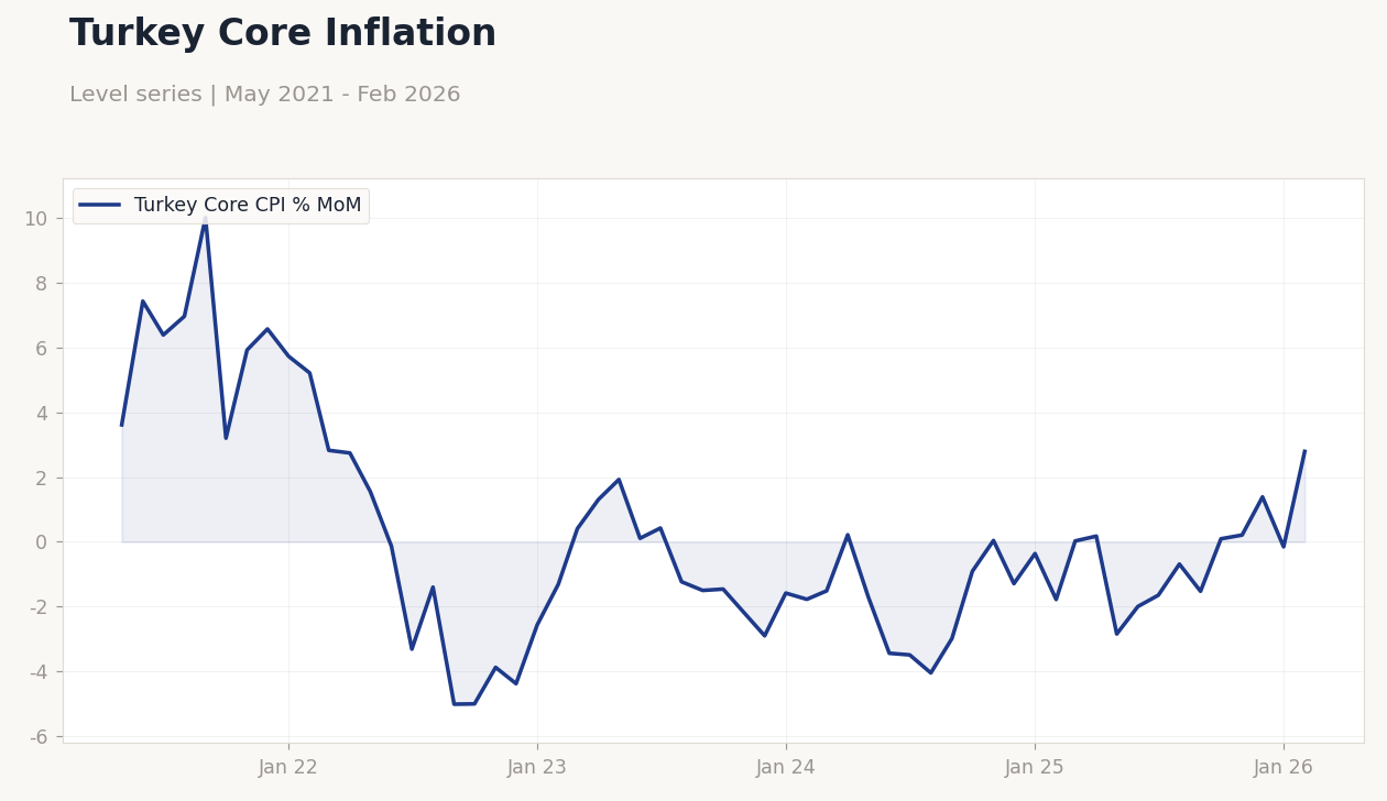 Turkey Core Inflation