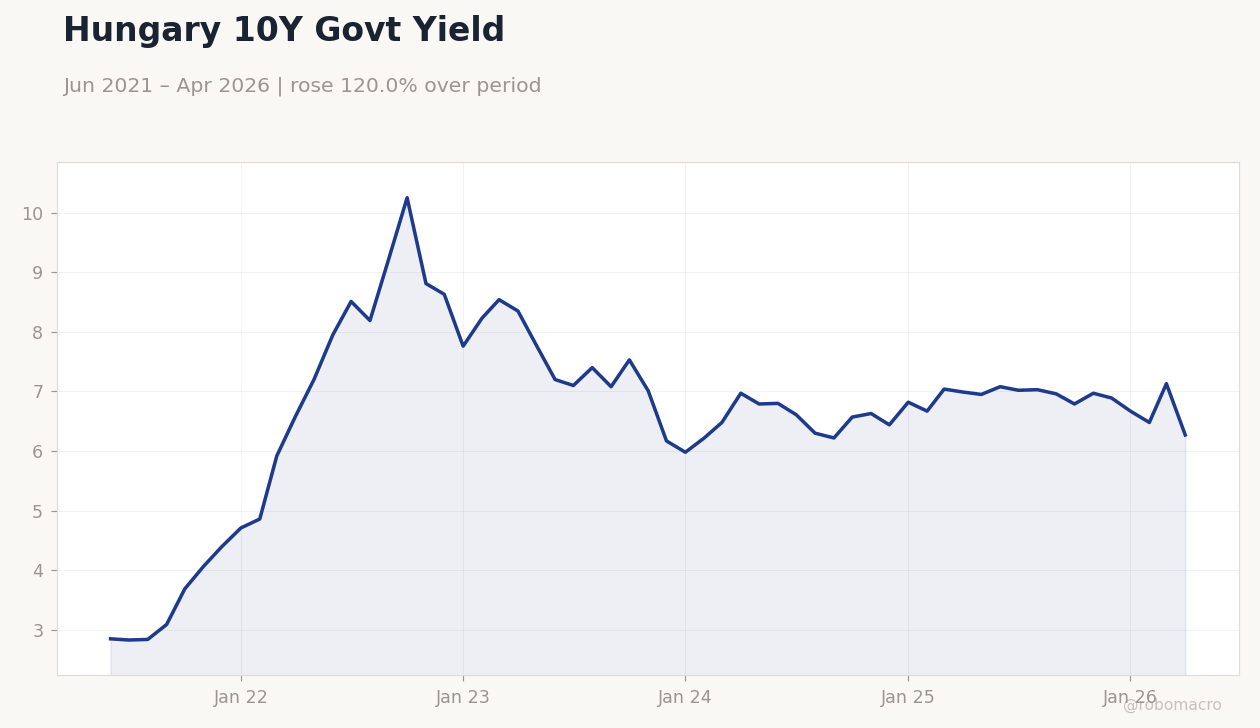 Hungary 10Y Govt Yield
