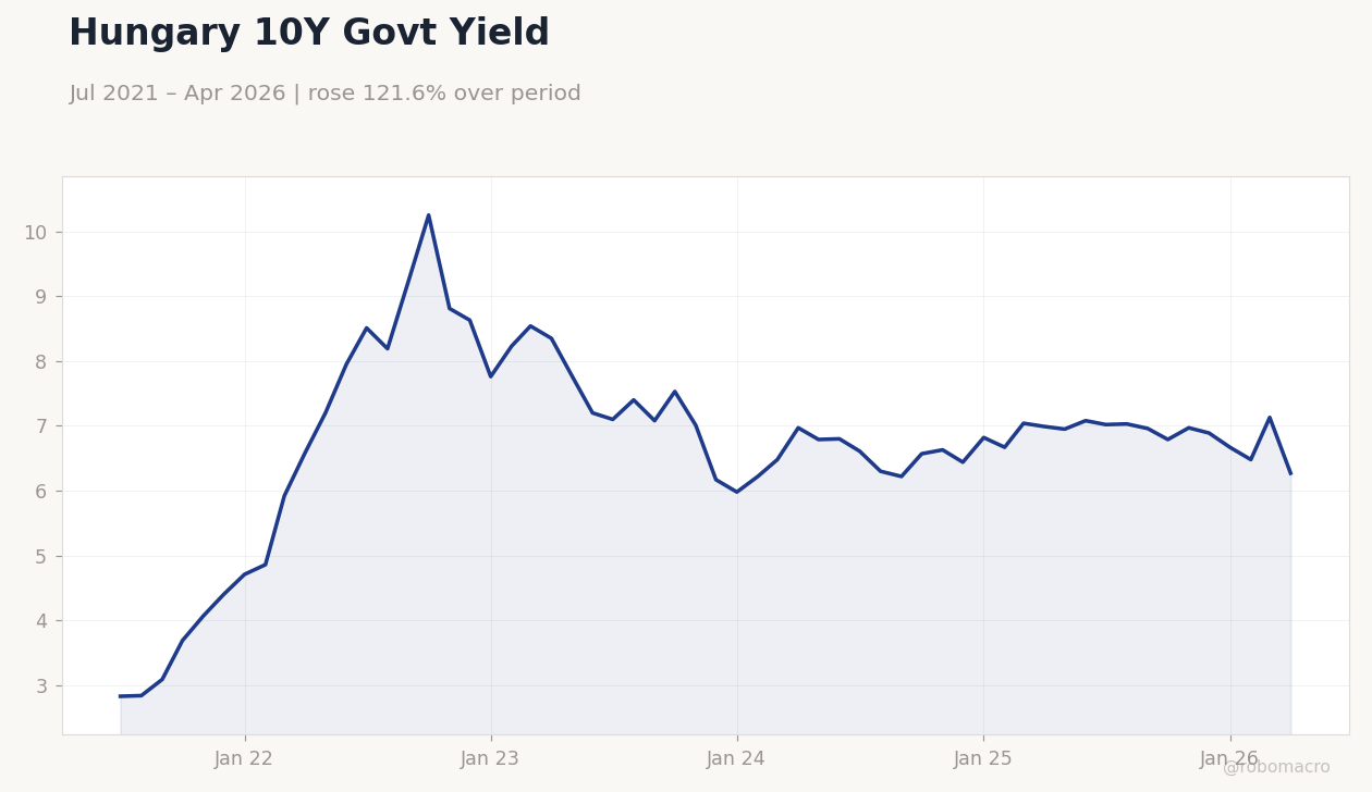 Hungary 10Y Govt Yield