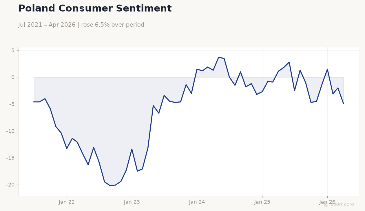 Poland Consumer Sentiment