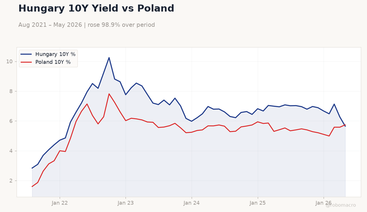 Hungary 10Y Yield vs Poland