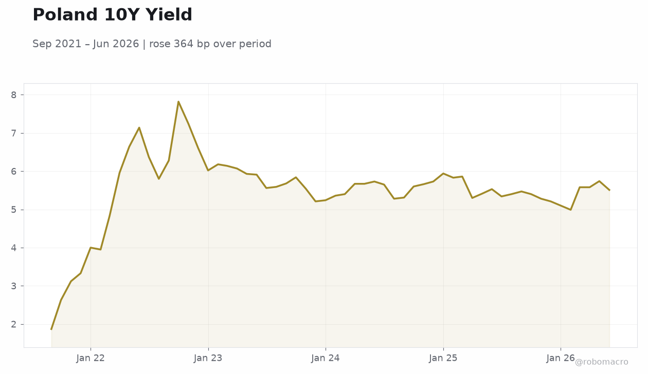 Poland 10Y Yield