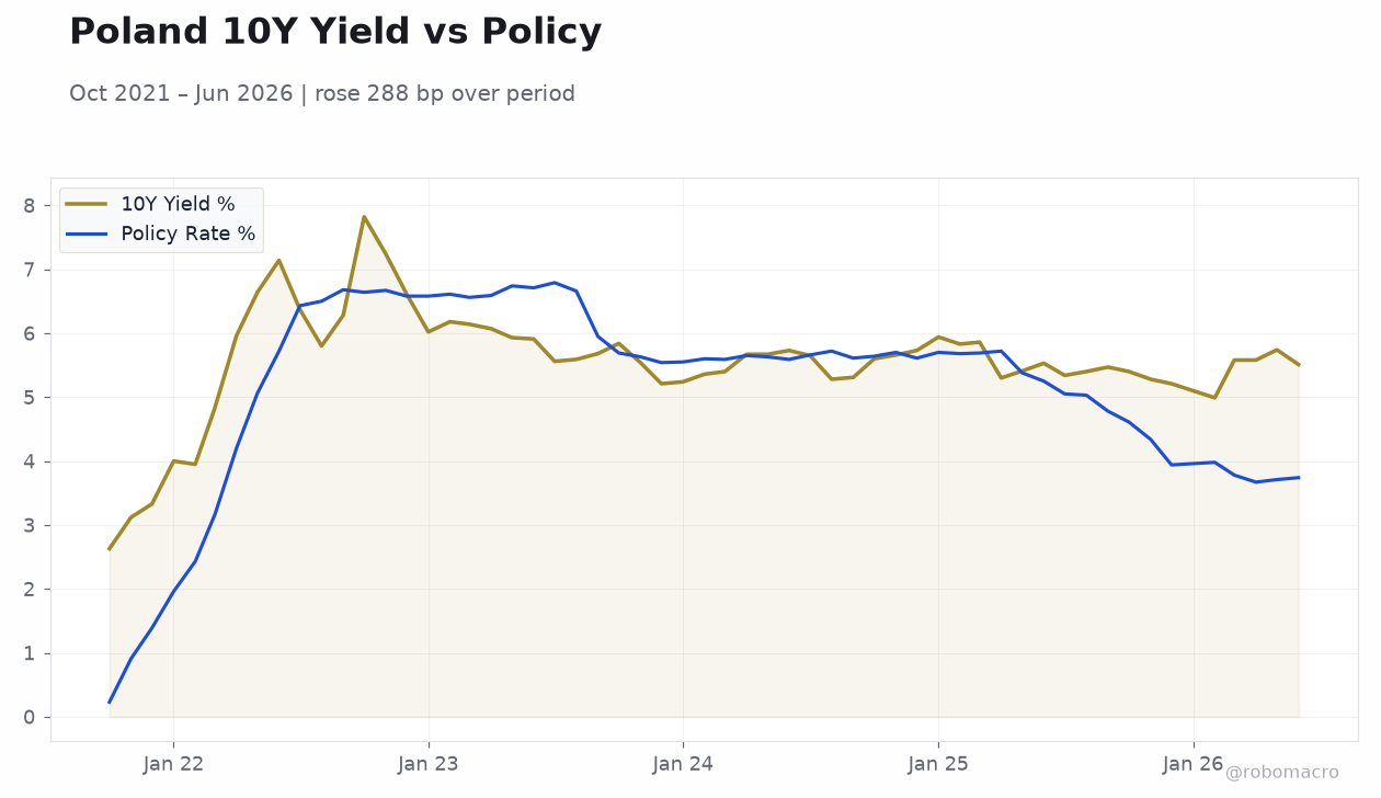 Poland 10Y Yield vs Policy