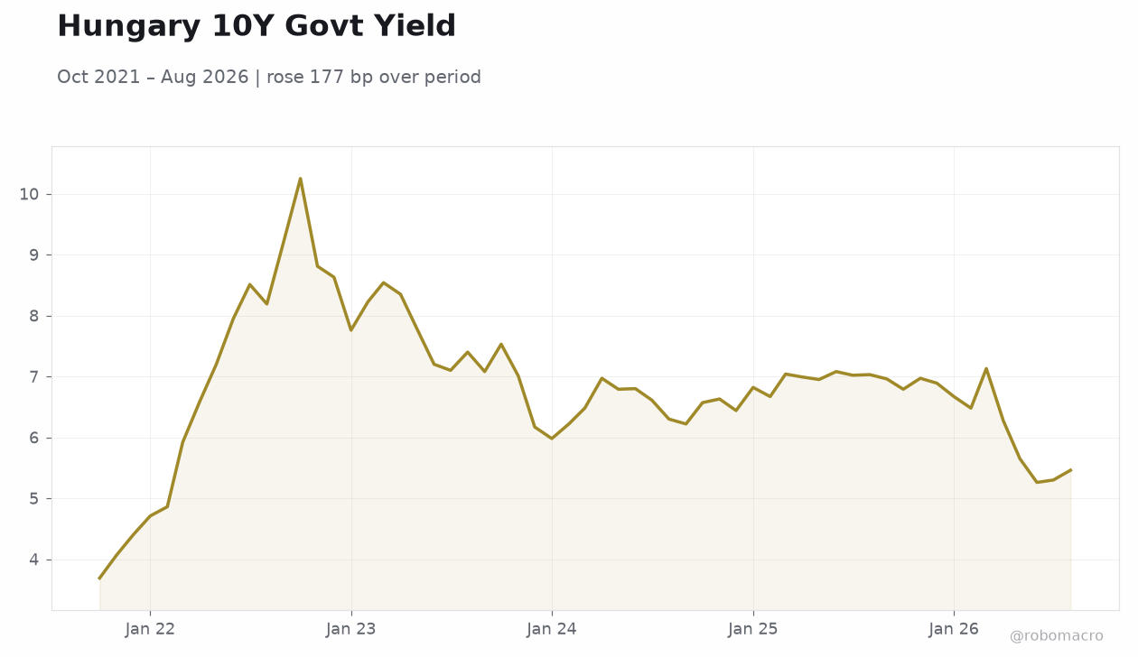 Hungary 10Y Govt Yield