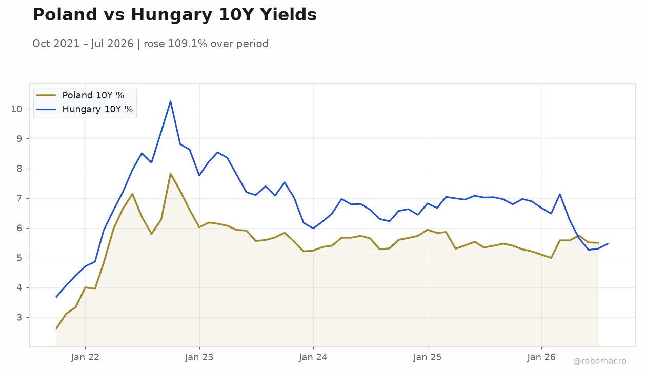 Poland vs Hungary 10Y Yields