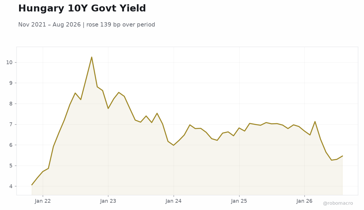 Hungary 10Y Govt Yield