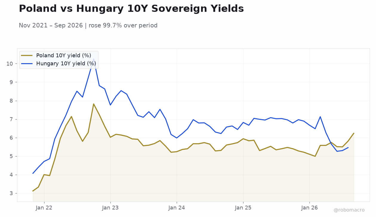 Poland vs Hungary 10Y Sovereign Yields