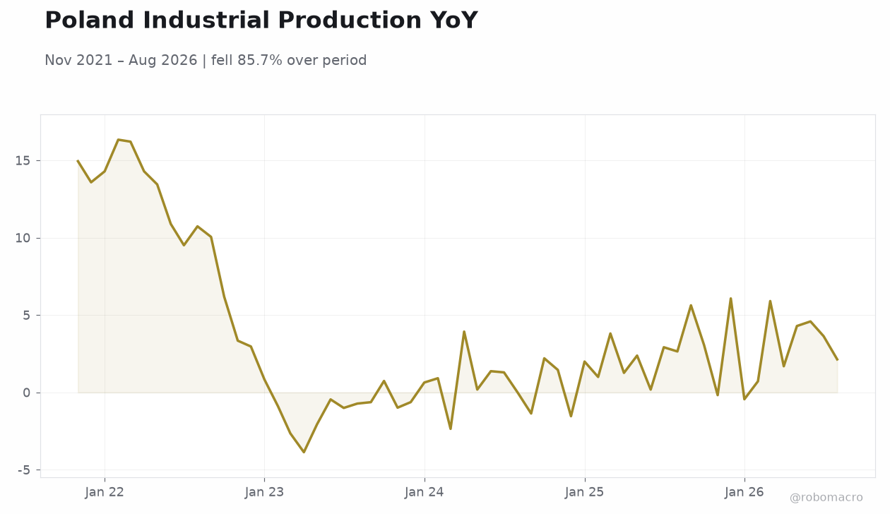 Poland Industrial Production YoY