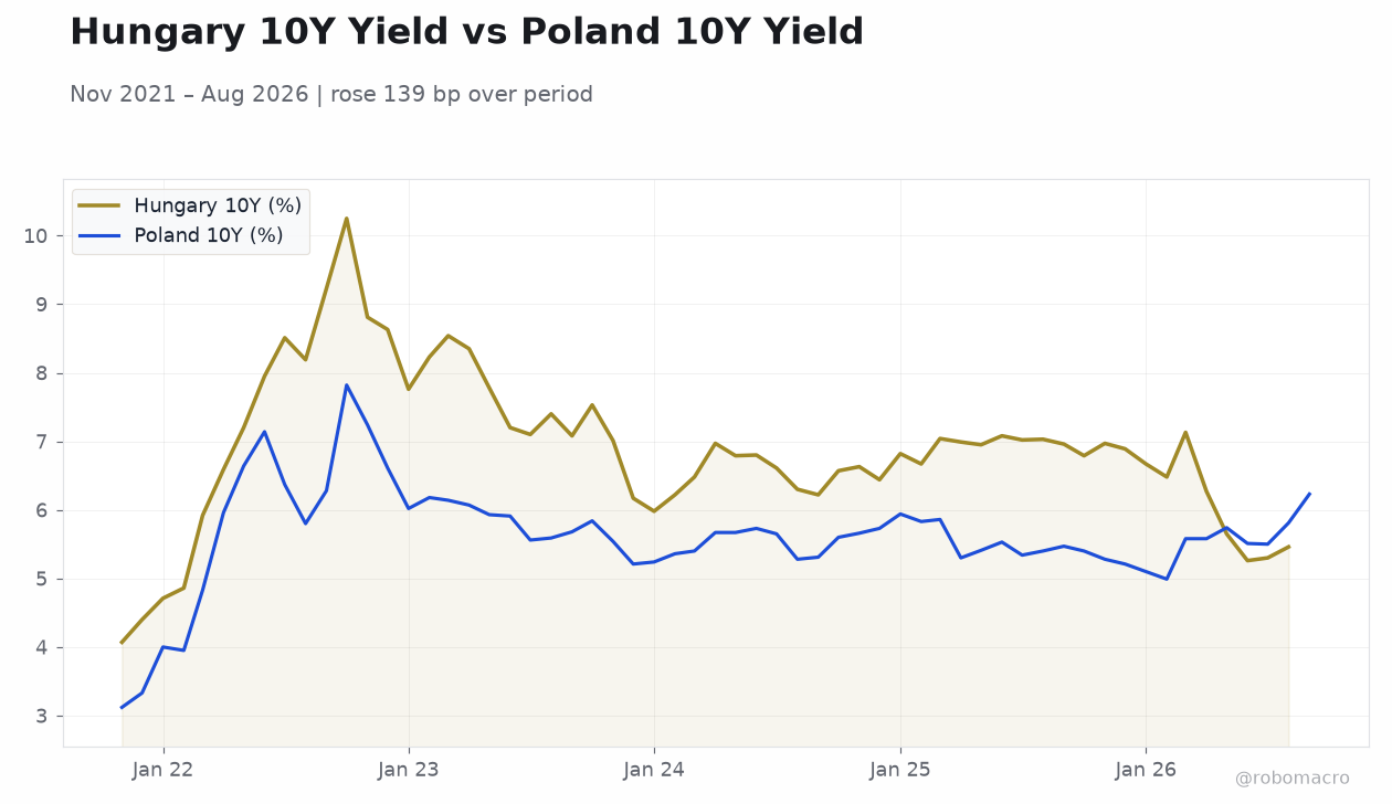 Hungary 10Y Yield vs Poland 10Y Yield