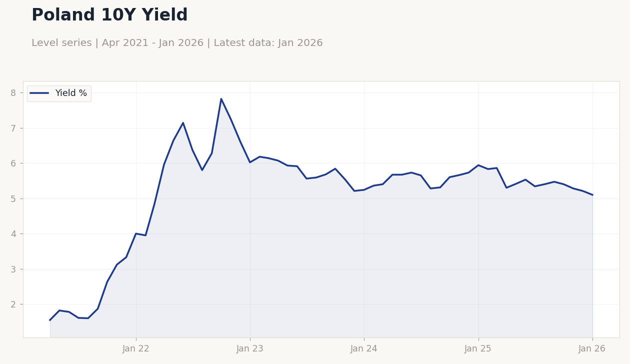 Poland 10Y Yield