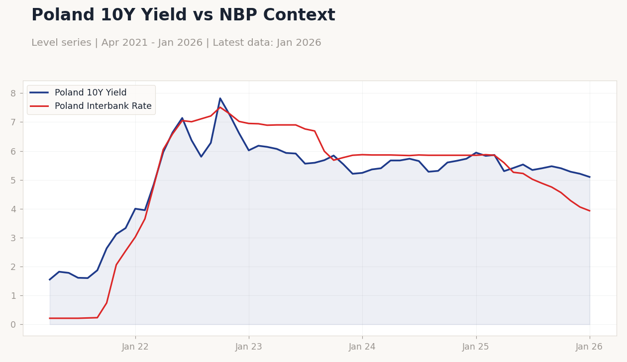 Poland 10Y Yield vs NBP Context