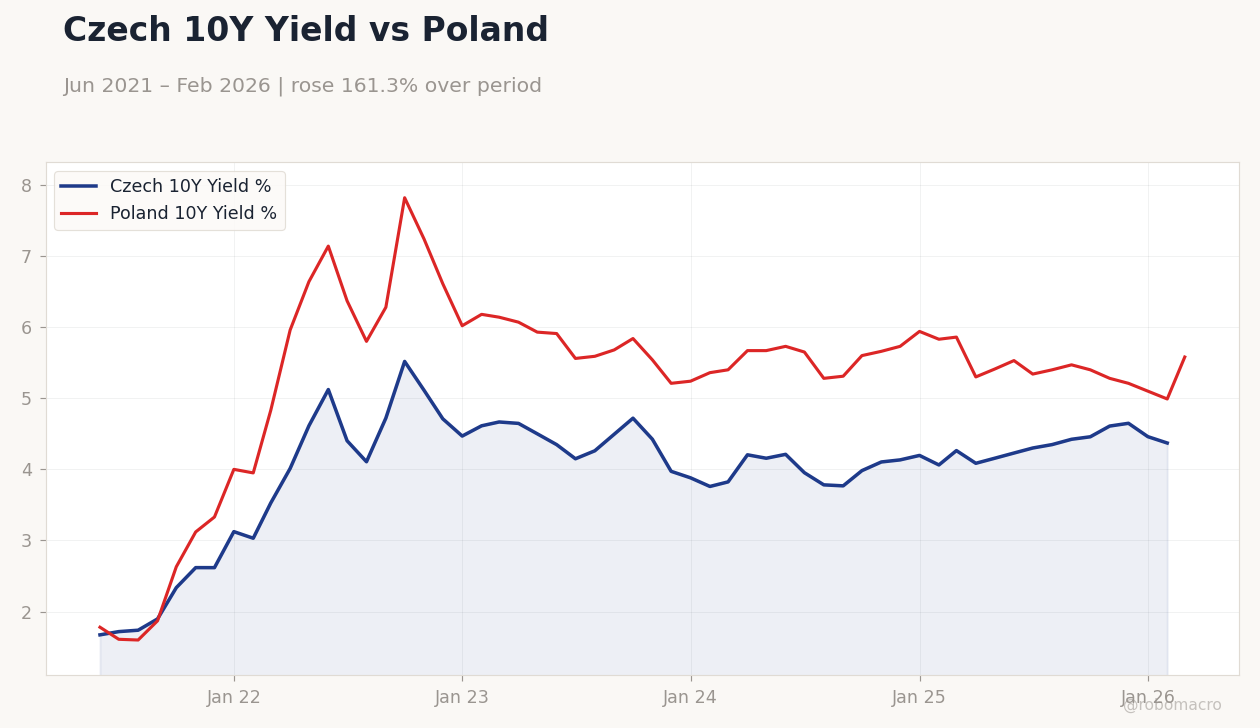 Czech 10Y Yield vs Poland