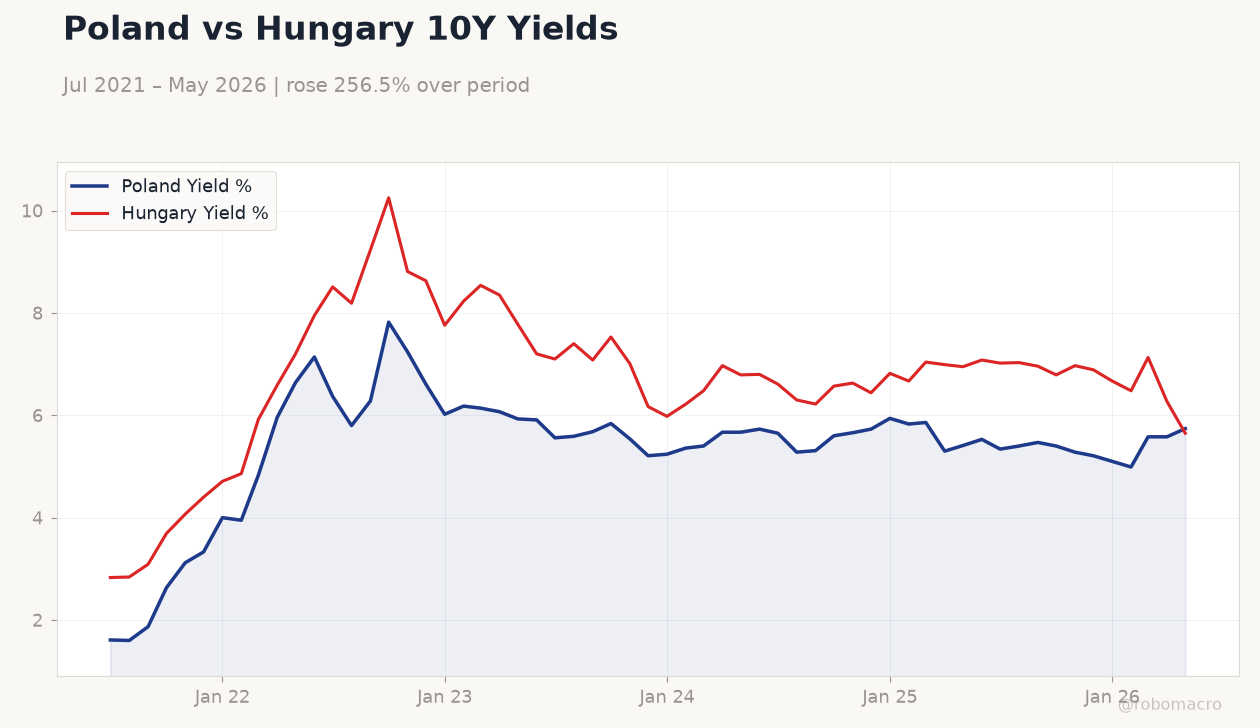 Poland vs Hungary 10Y Yields