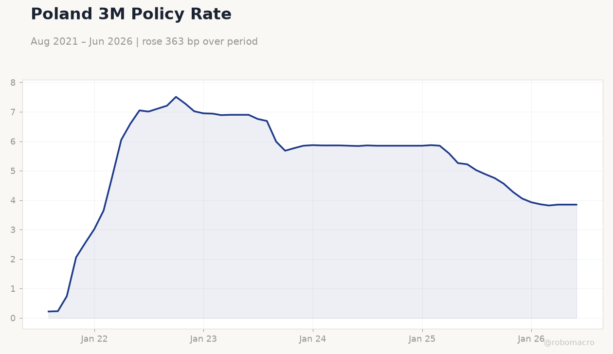 Poland 3M Policy Rate