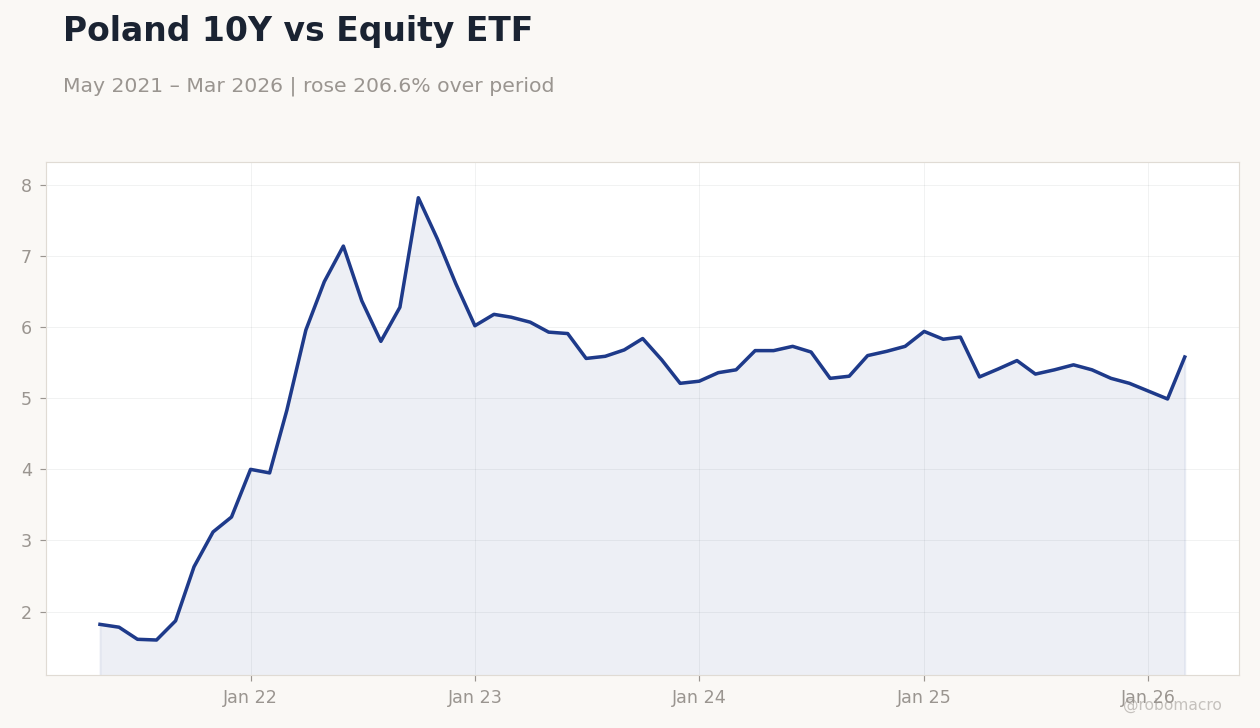 Poland 10Y vs Equity ETF