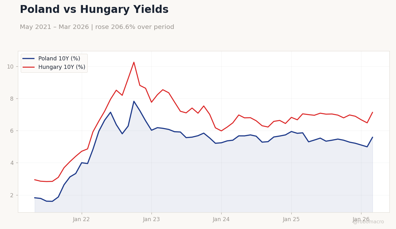 Poland vs Hungary Yields