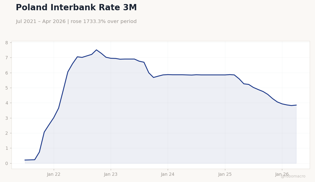 Poland Interbank Rate 3M