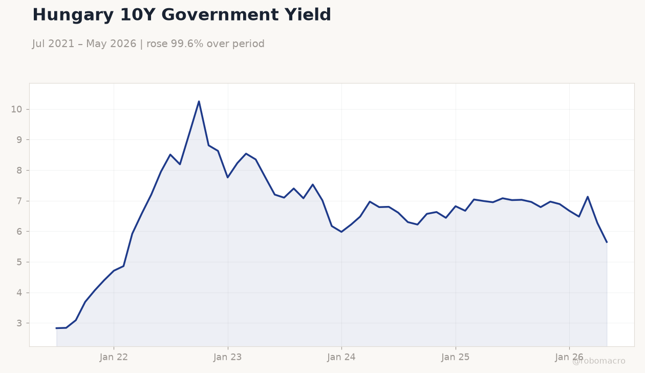 Hungary 10Y Government Yield