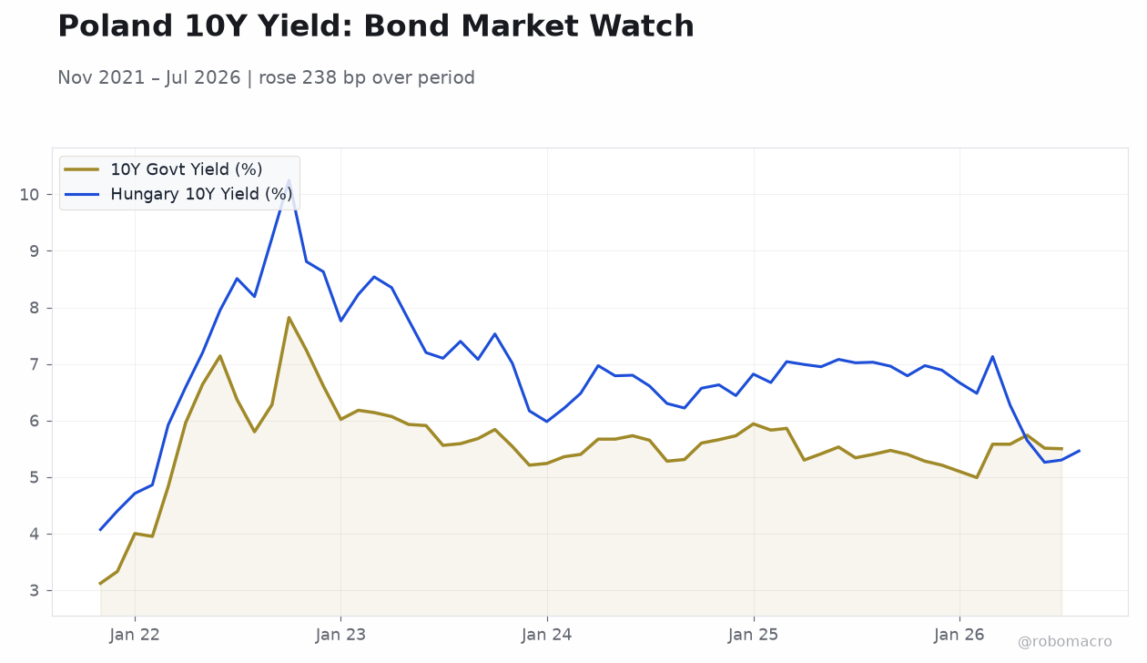 Poland 10Y Yield: Bond Market Watch