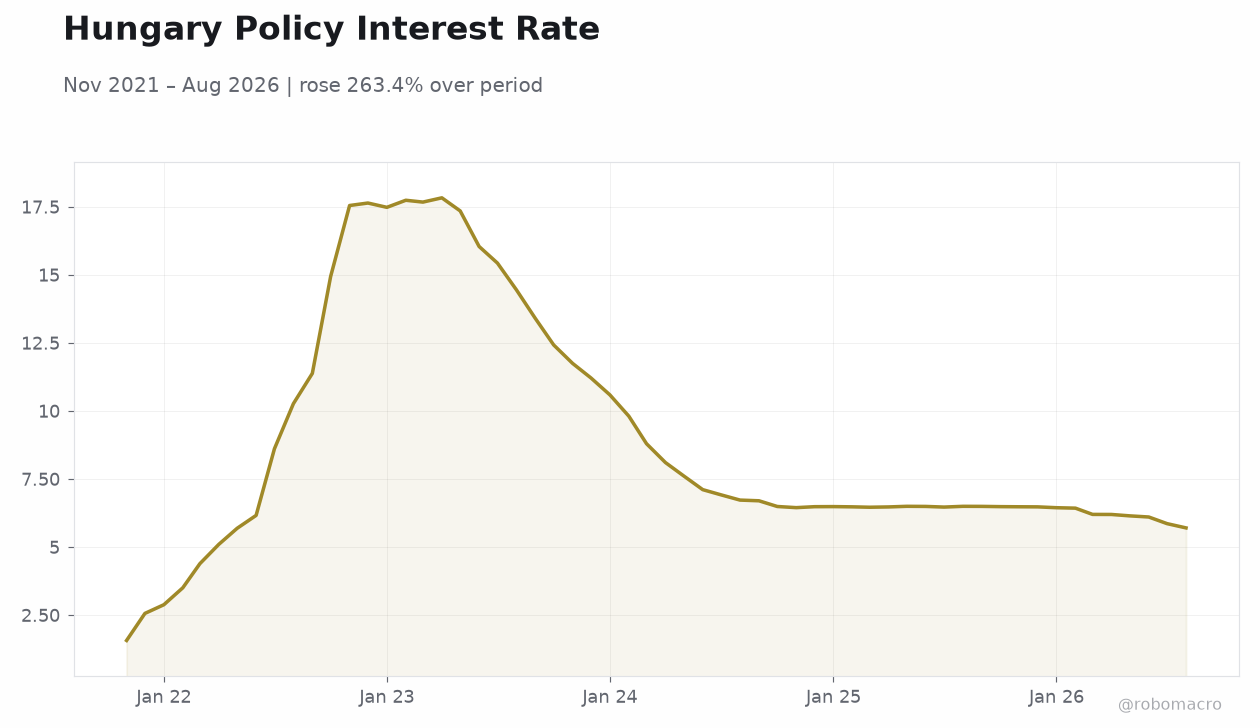 Hungary Policy Interest Rate