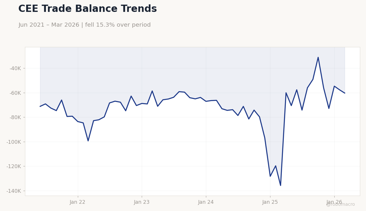 CEE Trade Balance Trends