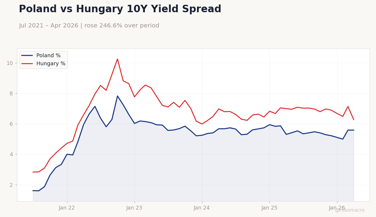 Poland vs Hungary 10Y Yield Spread