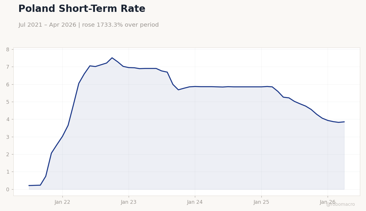 Poland Short-Term Rate