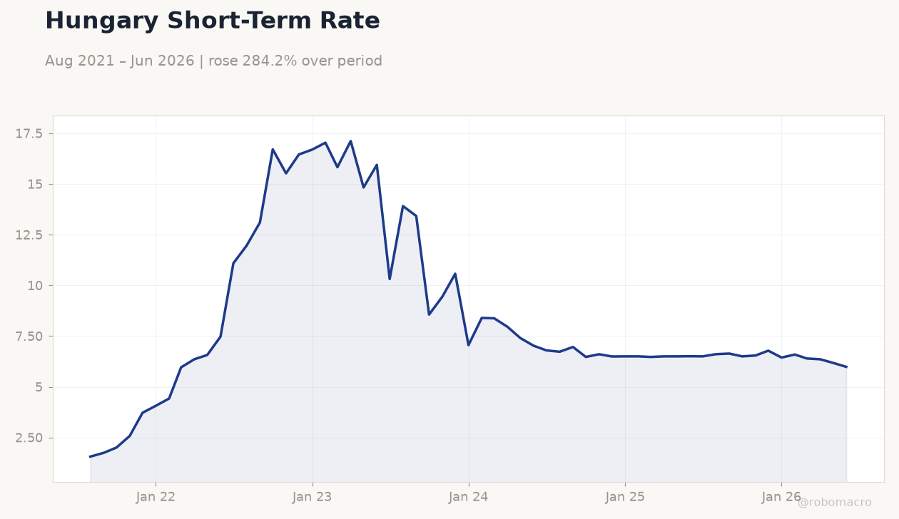 Hungary Short-Term Rate