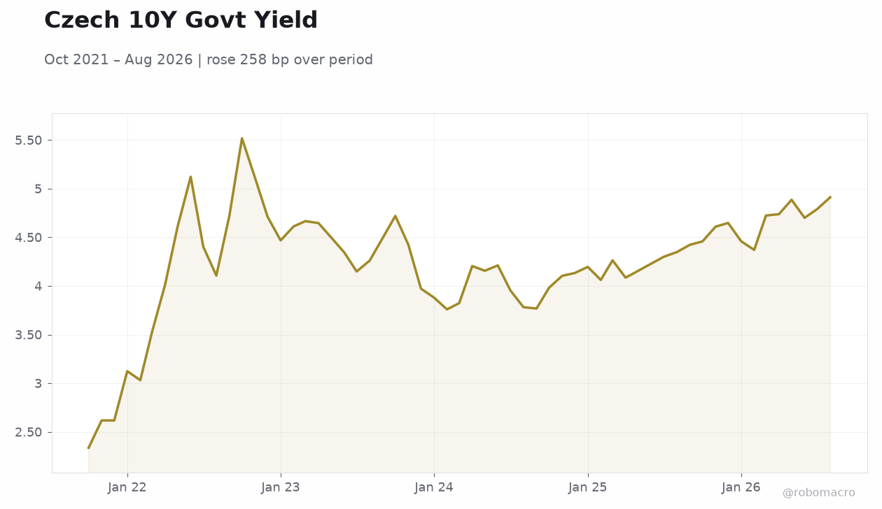 Czech 10Y Govt Yield