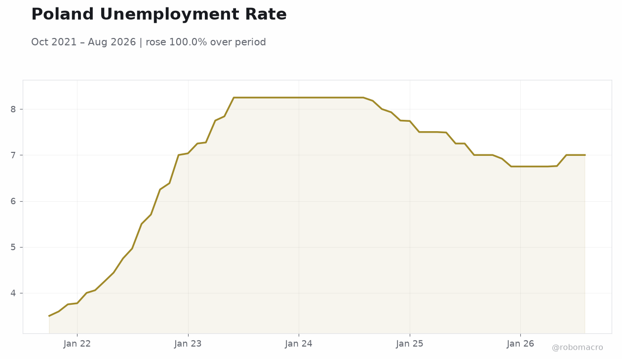 Poland Unemployment Rate
