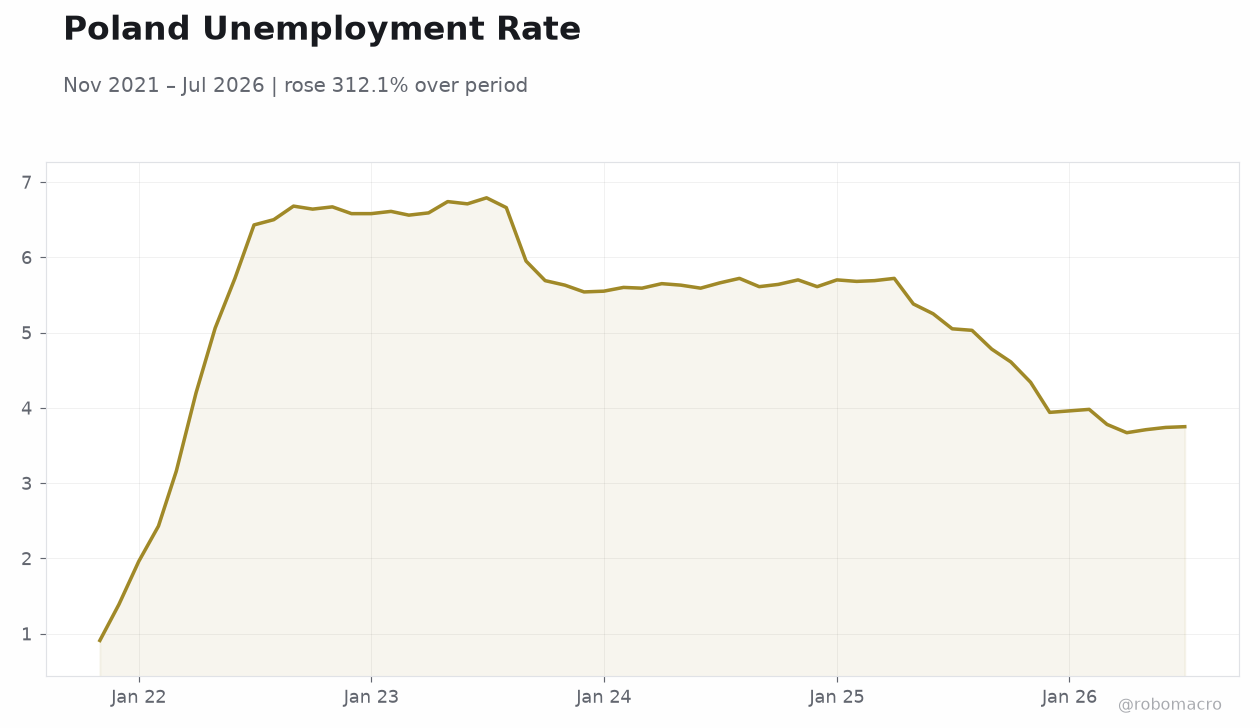 Poland Unemployment Rate