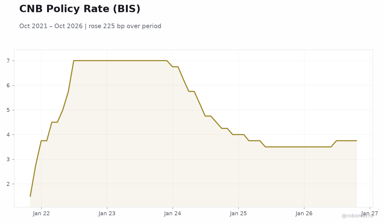 CNB Policy Rate (BIS)