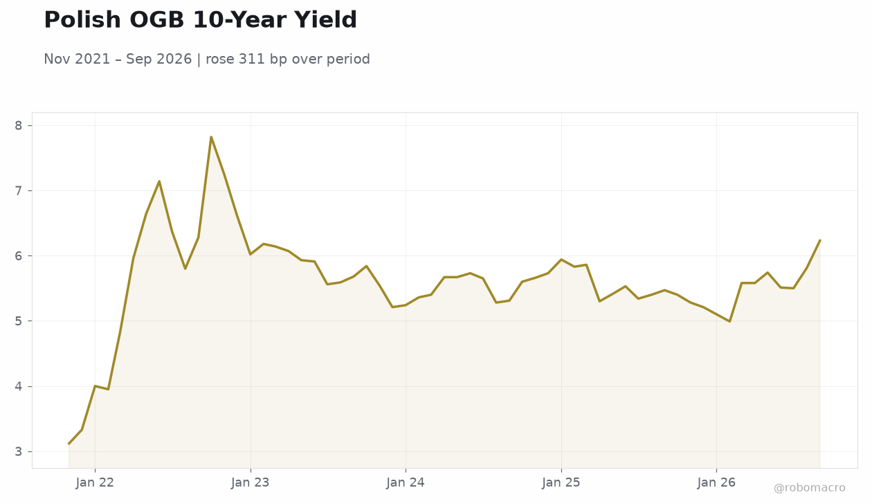 Polish OGB 10-Year Yield