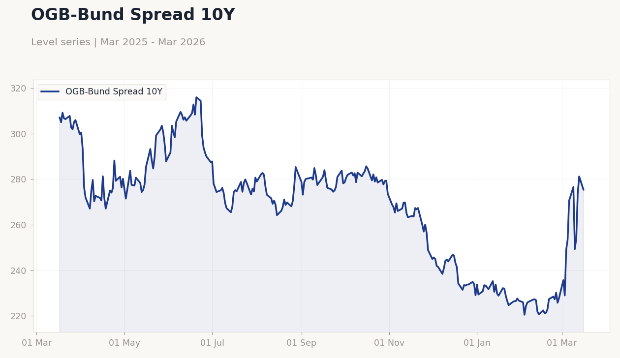 OGB-Bund Spread 10Y