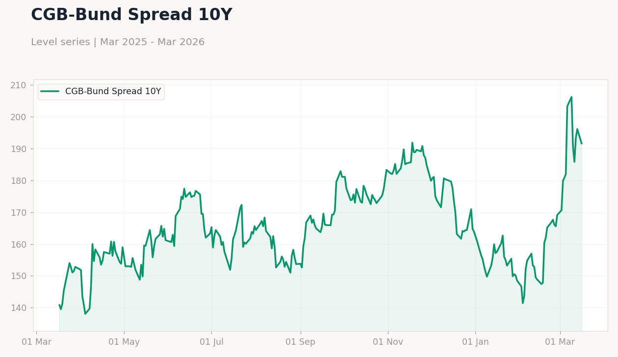 CGB-Bund Spread 10Y
