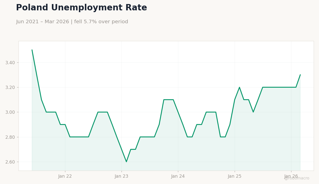 Poland Unemployment Rate