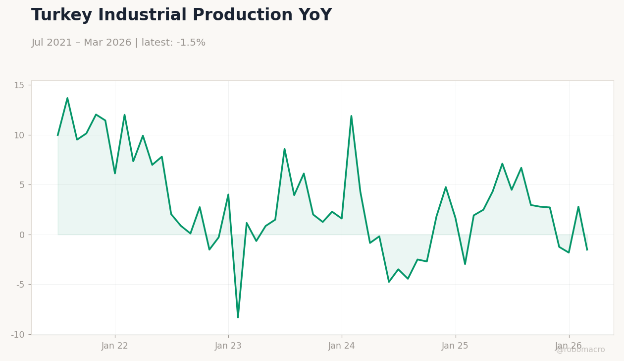 Turkey Industrial Production YoY